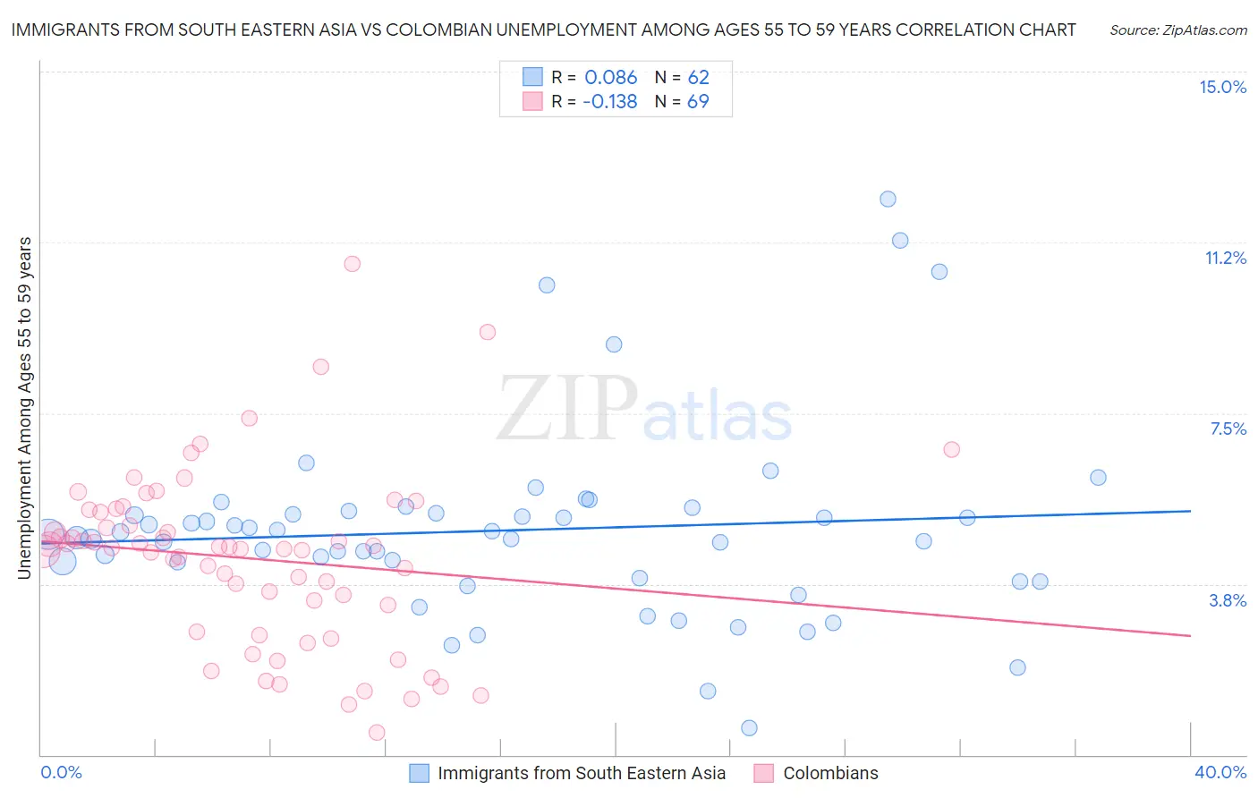 Immigrants from South Eastern Asia vs Colombian Unemployment Among Ages 55 to 59 years