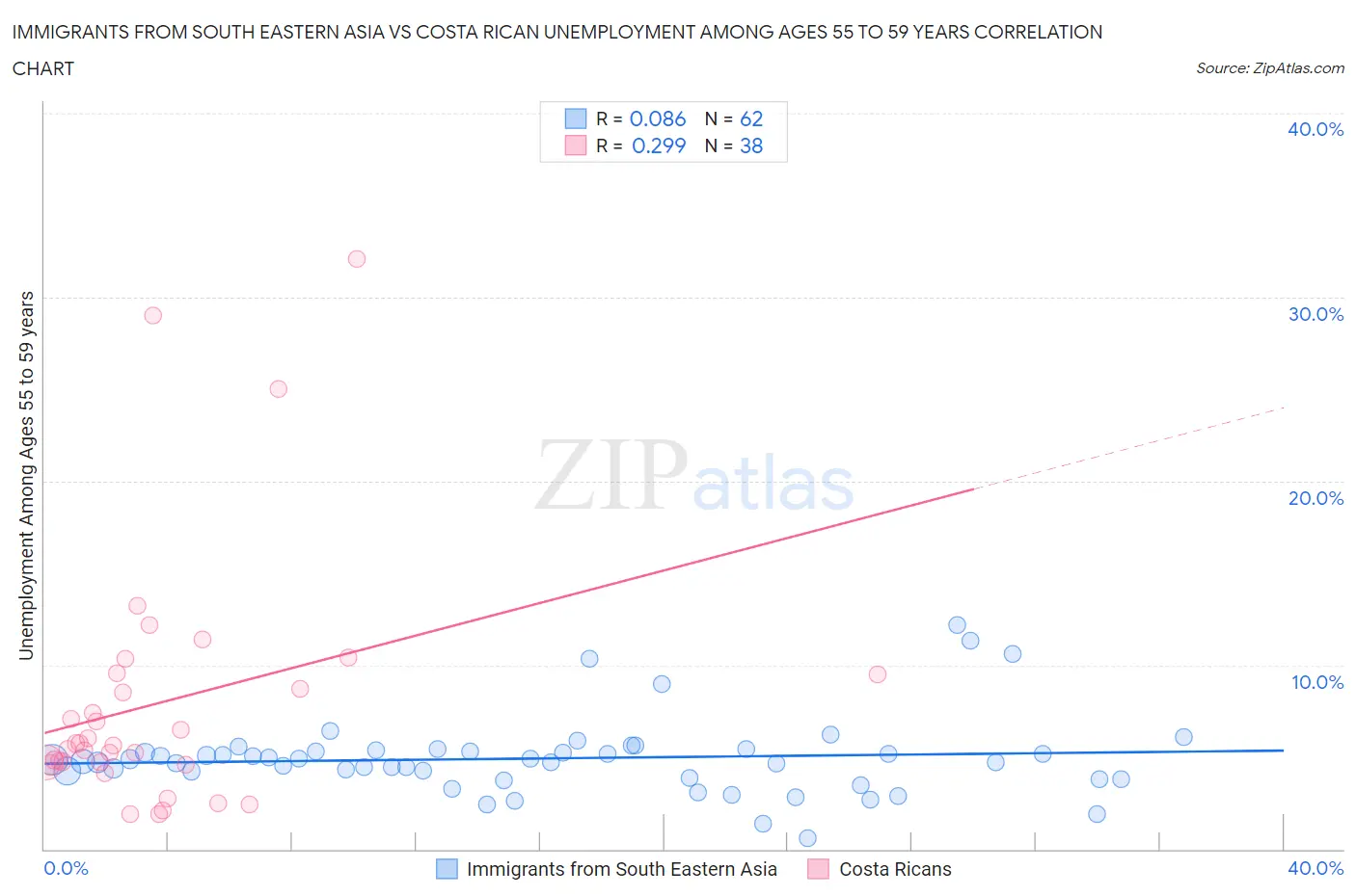 Immigrants from South Eastern Asia vs Costa Rican Unemployment Among Ages 55 to 59 years