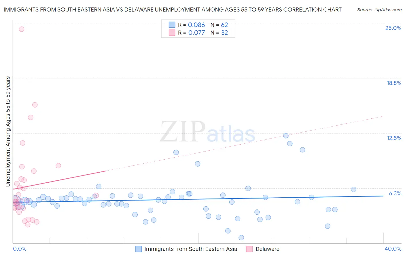 Immigrants from South Eastern Asia vs Delaware Unemployment Among Ages 55 to 59 years