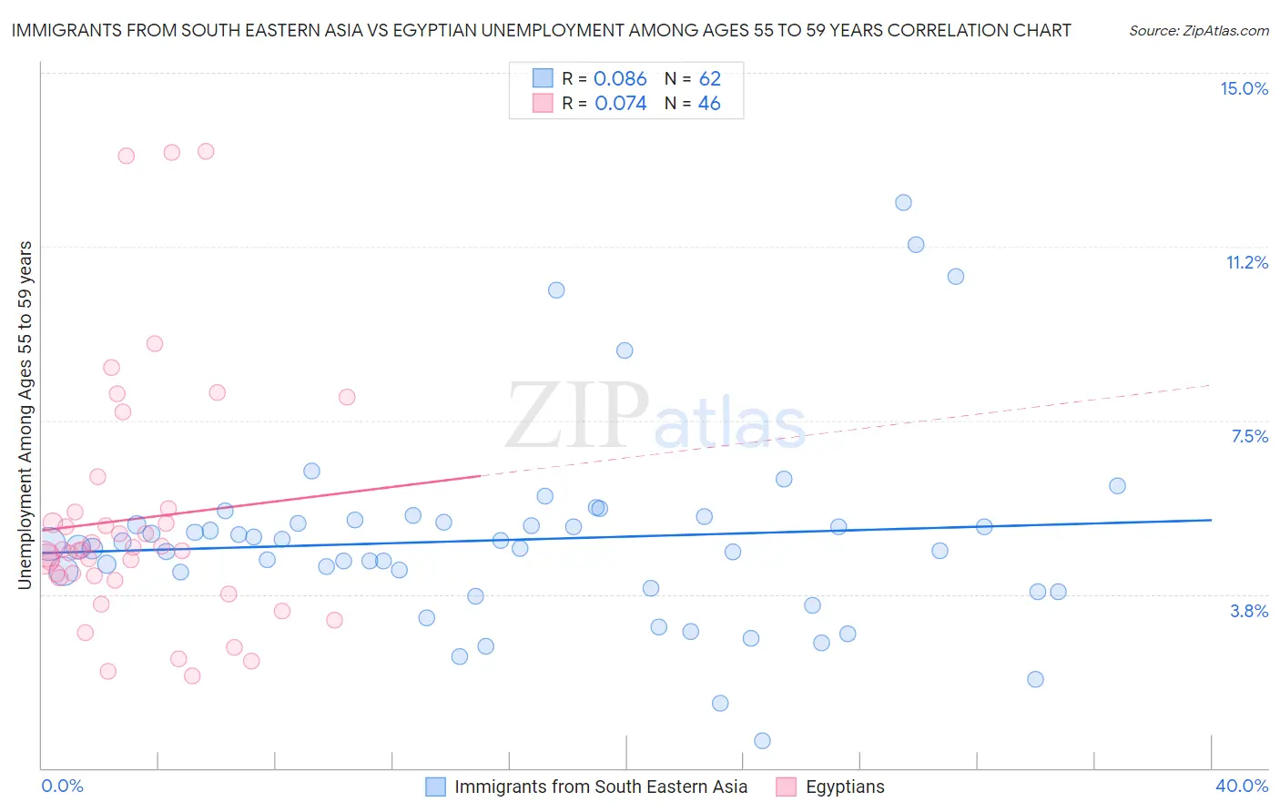 Immigrants from South Eastern Asia vs Egyptian Unemployment Among Ages 55 to 59 years
