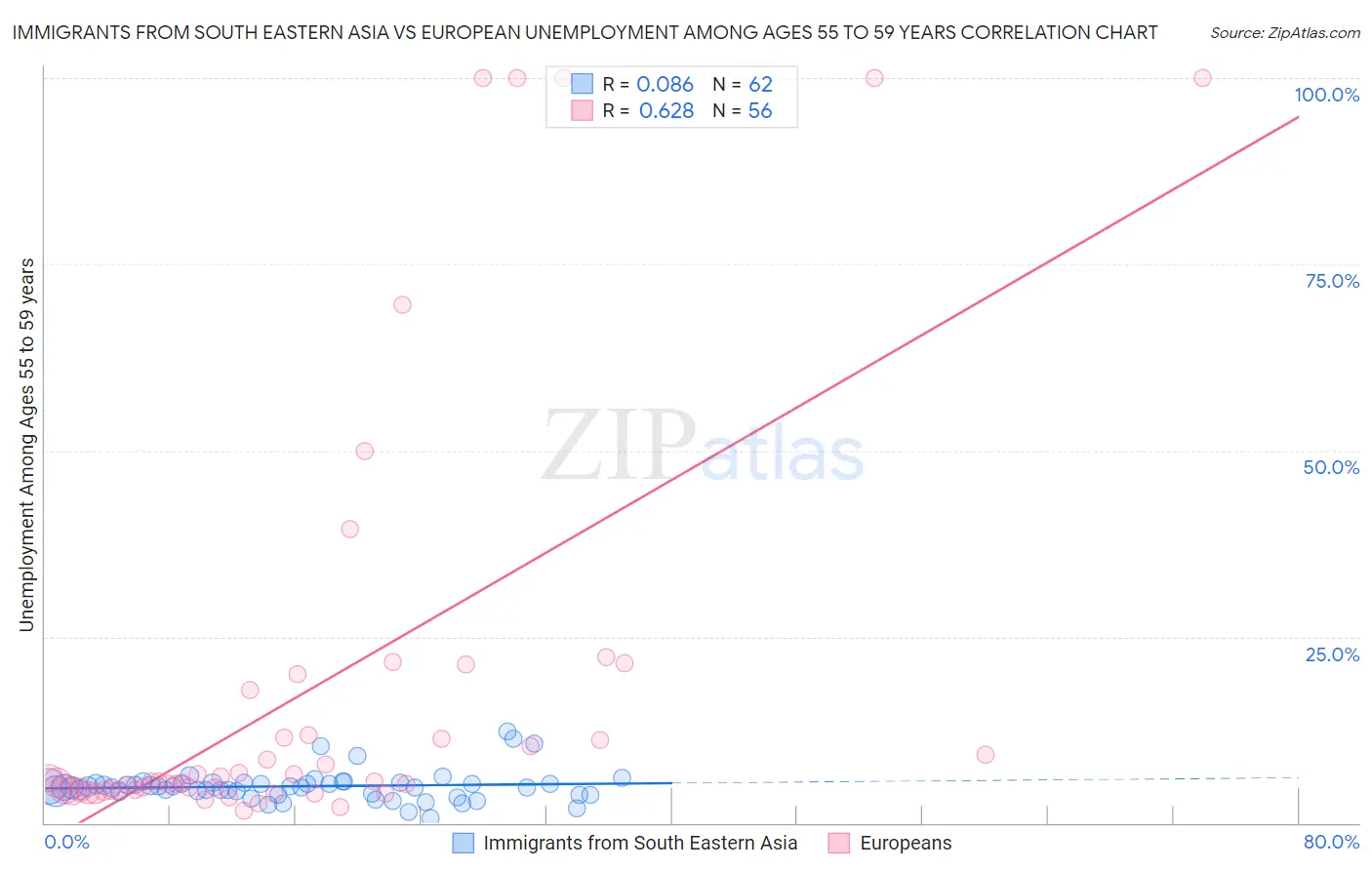 Immigrants from South Eastern Asia vs European Unemployment Among Ages 55 to 59 years