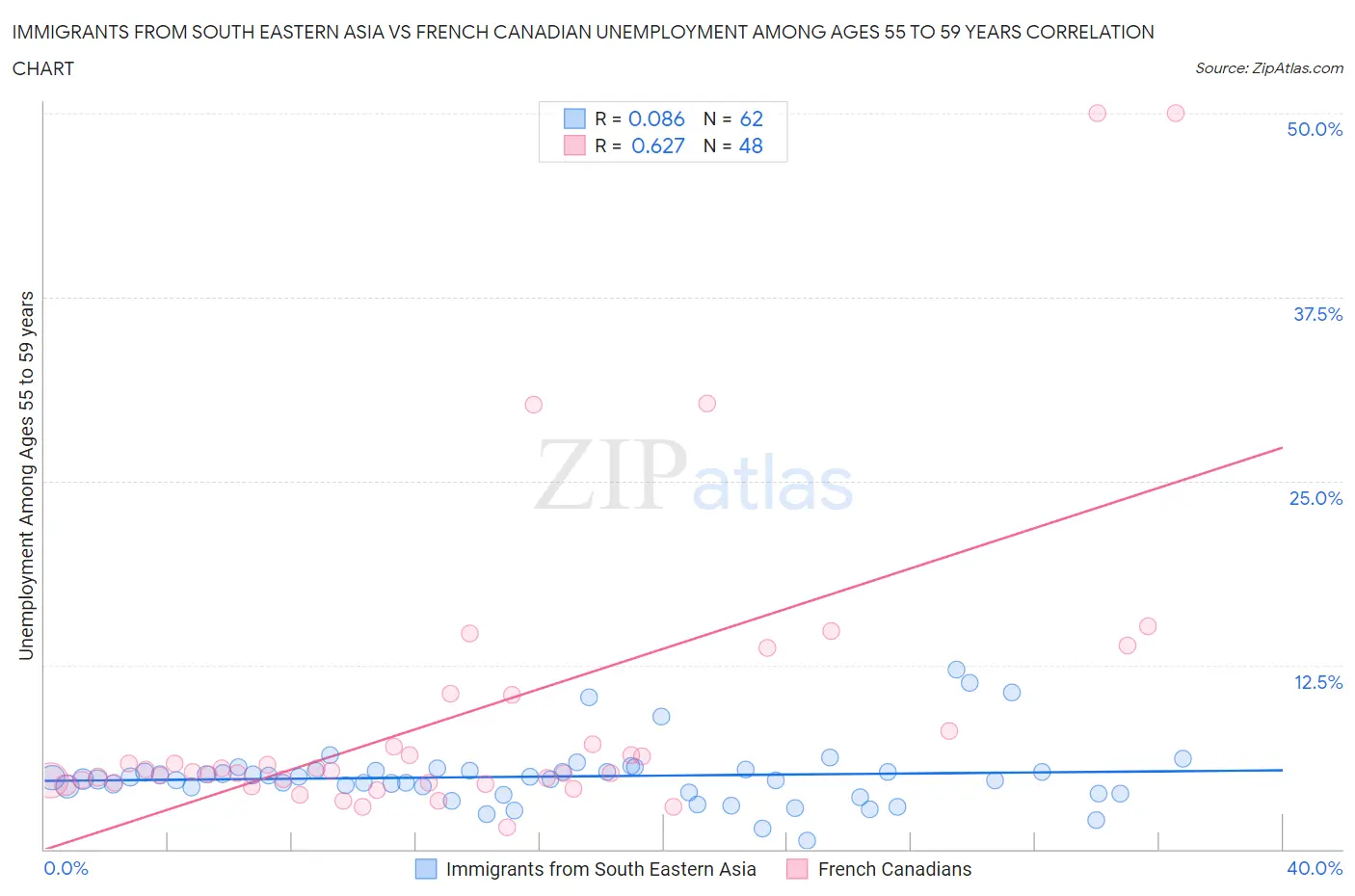 Immigrants from South Eastern Asia vs French Canadian Unemployment Among Ages 55 to 59 years