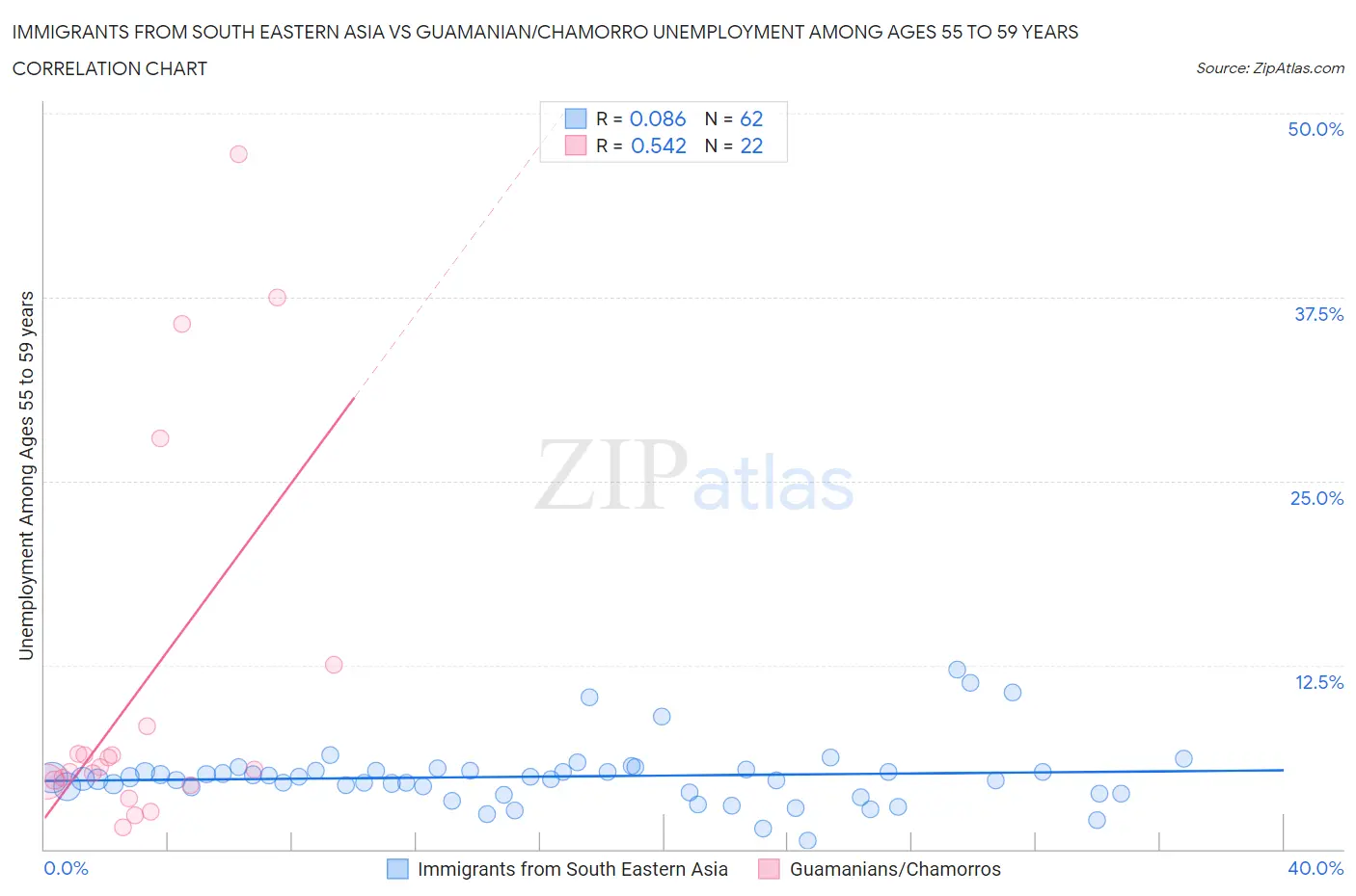 Immigrants from South Eastern Asia vs Guamanian/Chamorro Unemployment Among Ages 55 to 59 years