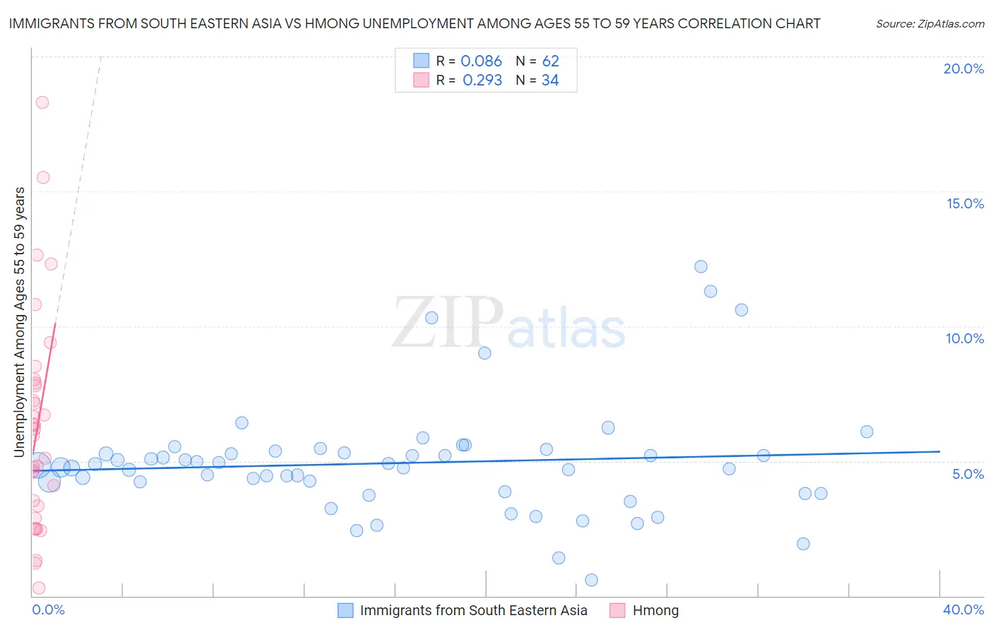 Immigrants from South Eastern Asia vs Hmong Unemployment Among Ages 55 to 59 years