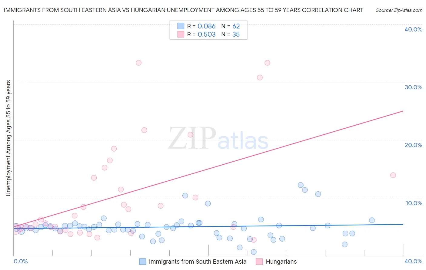 Immigrants from South Eastern Asia vs Hungarian Unemployment Among Ages 55 to 59 years