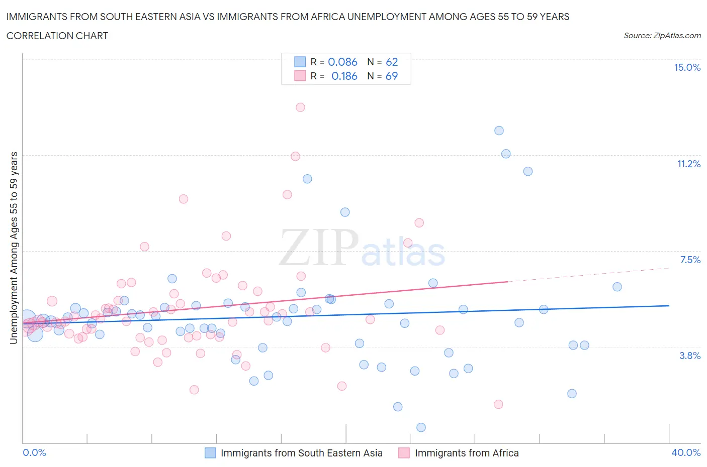 Immigrants from South Eastern Asia vs Immigrants from Africa Unemployment Among Ages 55 to 59 years
