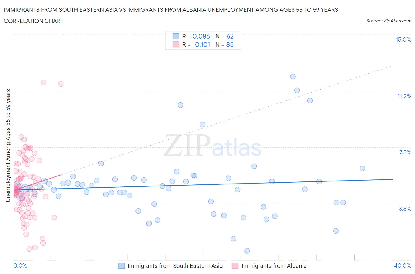 Immigrants from South Eastern Asia vs Immigrants from Albania Unemployment Among Ages 55 to 59 years
