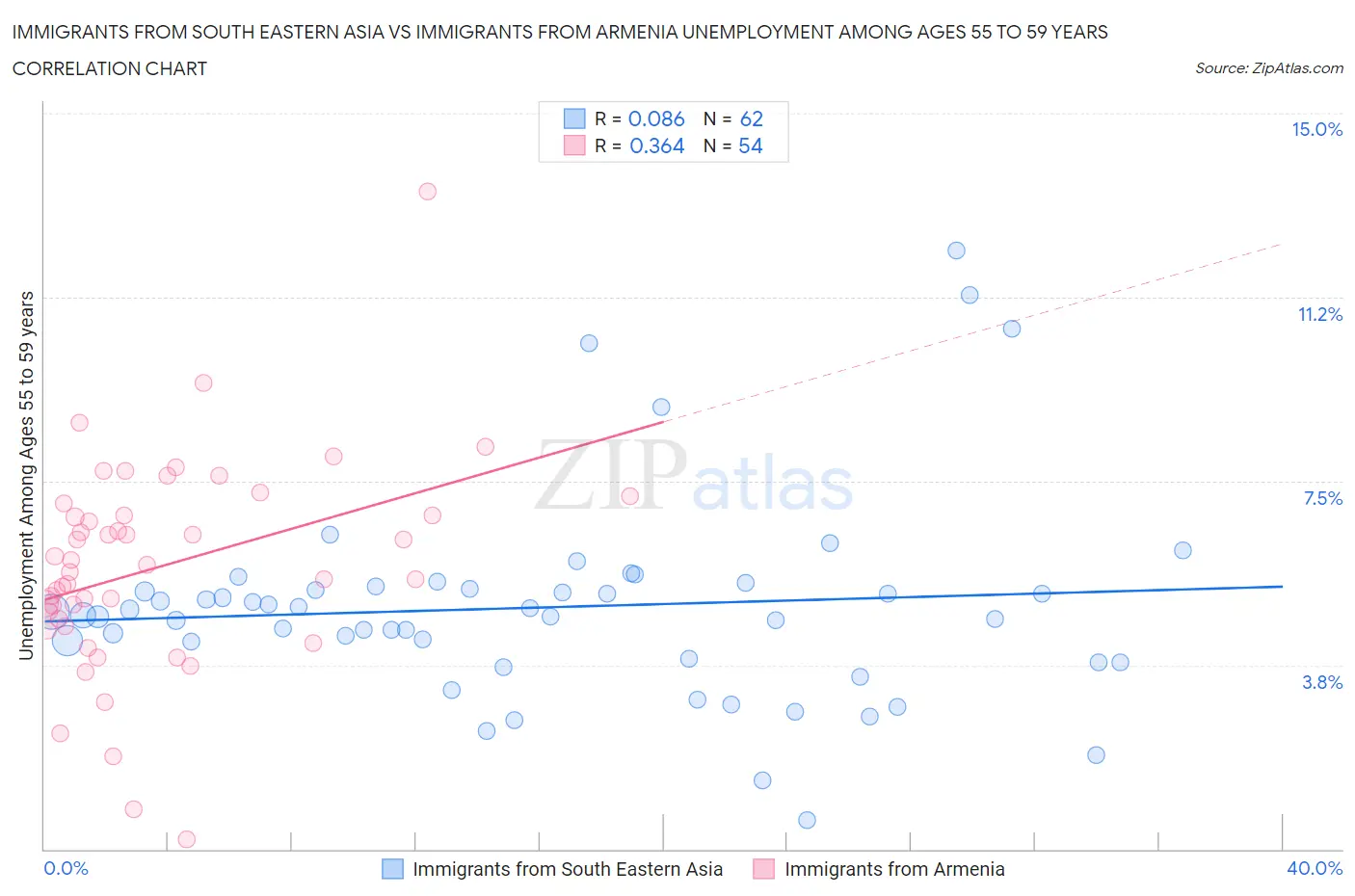 Immigrants from South Eastern Asia vs Immigrants from Armenia Unemployment Among Ages 55 to 59 years