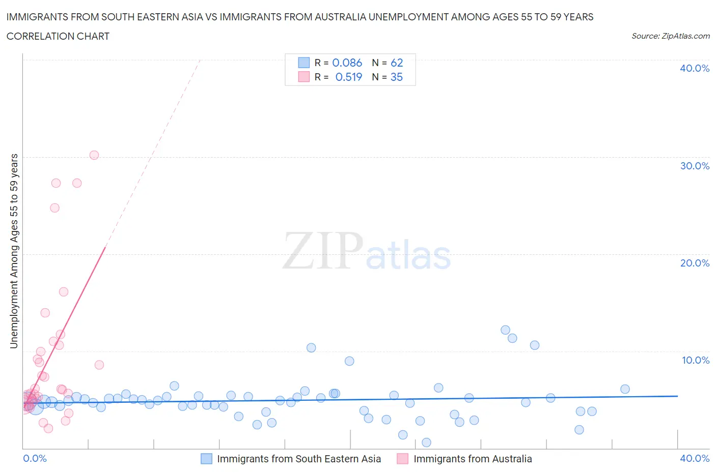 Immigrants from South Eastern Asia vs Immigrants from Australia Unemployment Among Ages 55 to 59 years