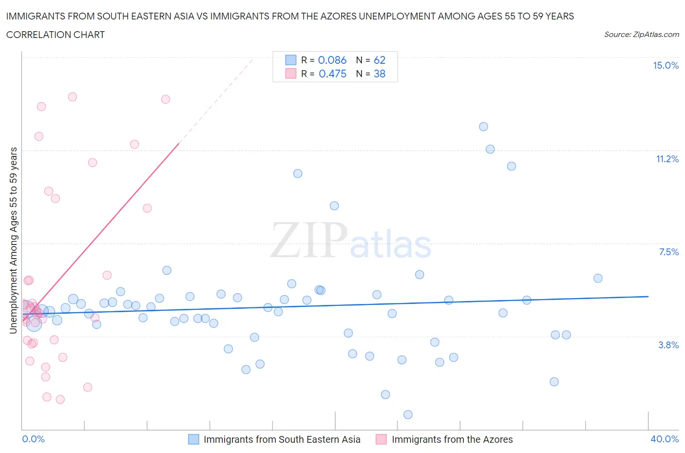 Immigrants from South Eastern Asia vs Immigrants from the Azores Unemployment Among Ages 55 to 59 years