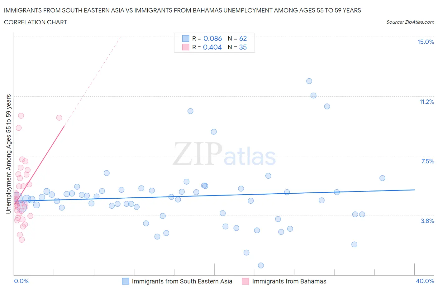 Immigrants from South Eastern Asia vs Immigrants from Bahamas Unemployment Among Ages 55 to 59 years