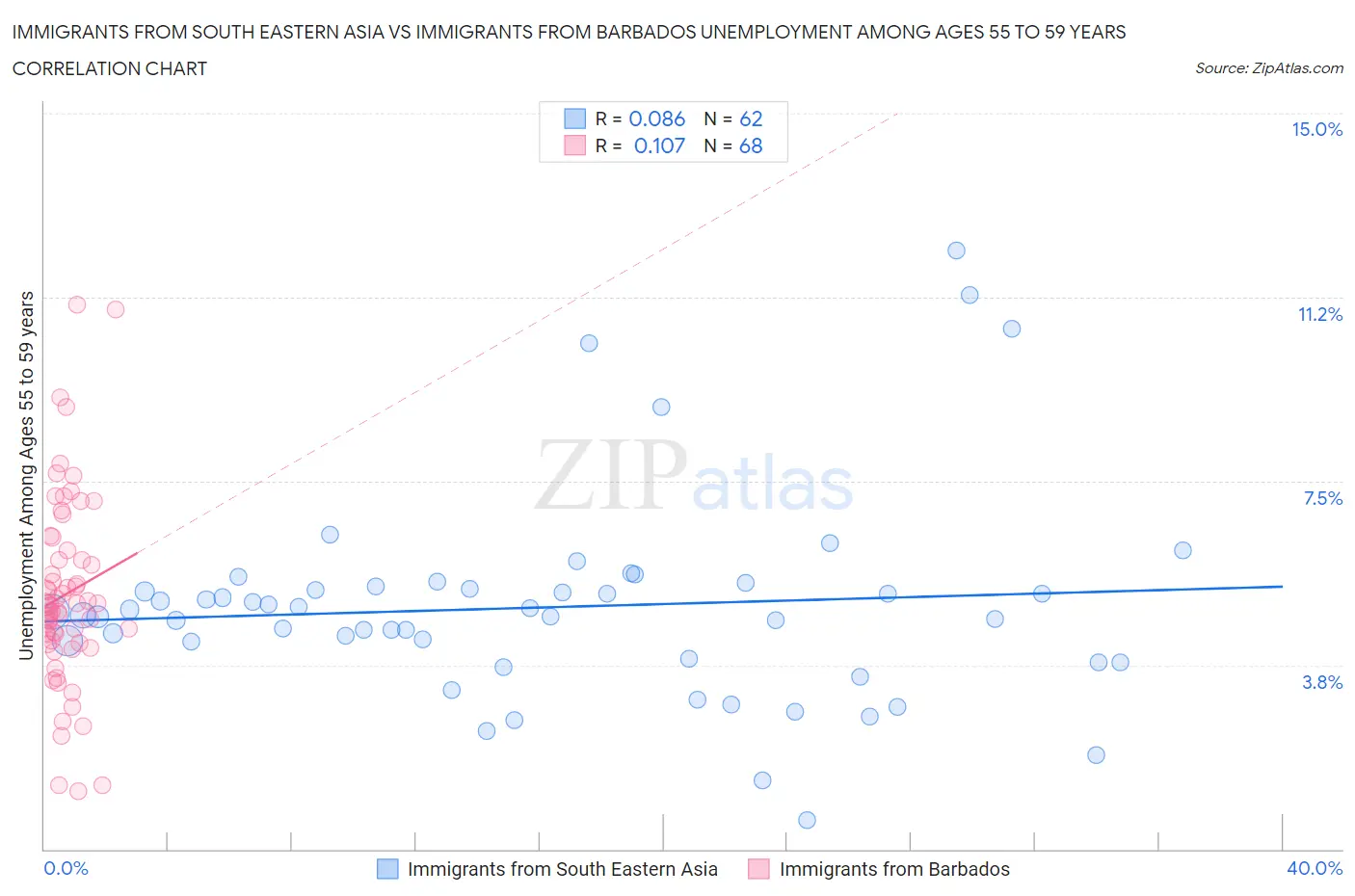 Immigrants from South Eastern Asia vs Immigrants from Barbados Unemployment Among Ages 55 to 59 years