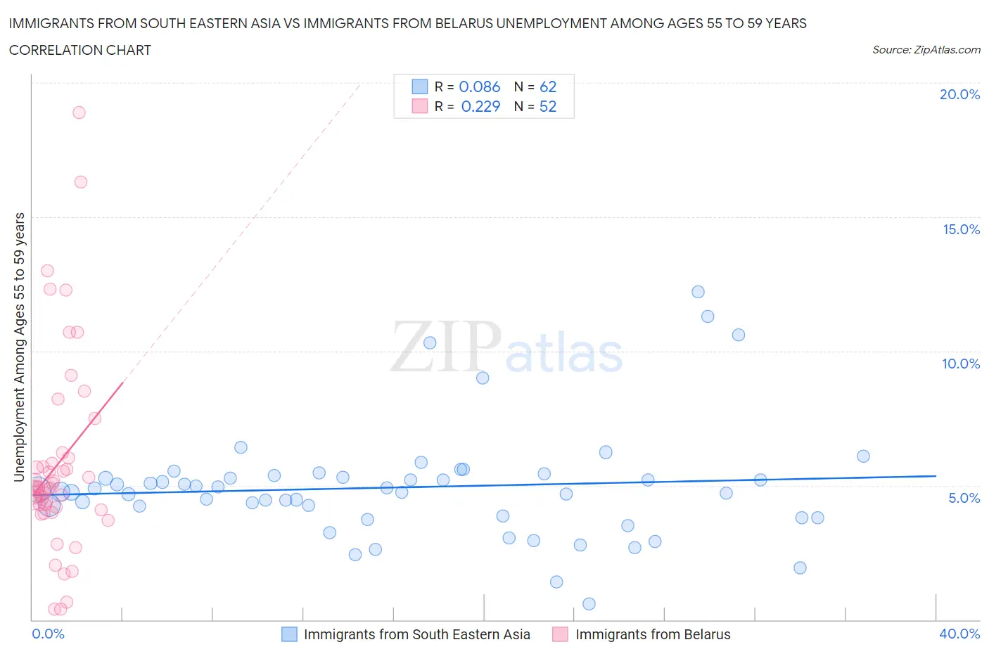 Immigrants from South Eastern Asia vs Immigrants from Belarus Unemployment Among Ages 55 to 59 years
