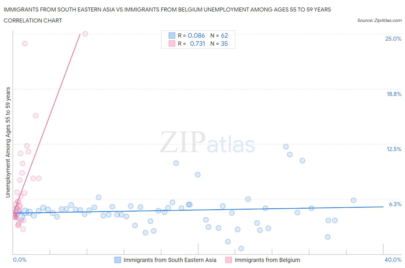 Immigrants from South Eastern Asia vs Immigrants from Belgium Unemployment Among Ages 55 to 59 years