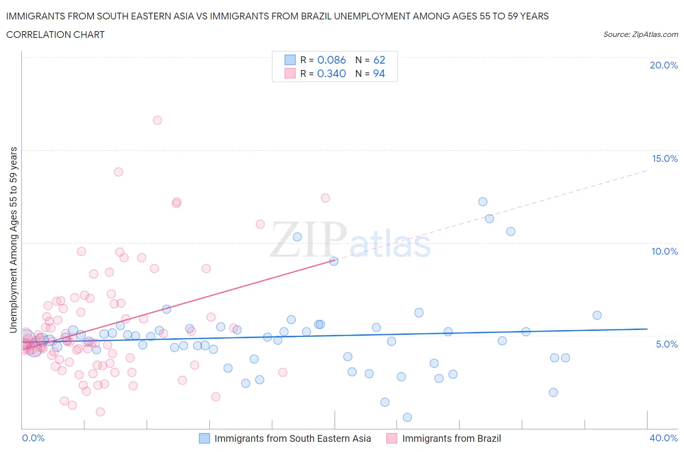 Immigrants from South Eastern Asia vs Immigrants from Brazil Unemployment Among Ages 55 to 59 years
