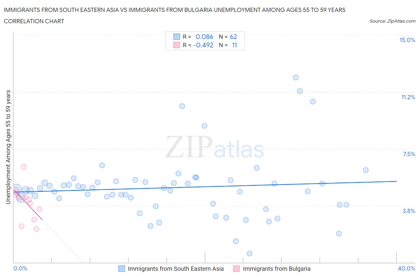 Immigrants from South Eastern Asia vs Immigrants from Bulgaria Unemployment Among Ages 55 to 59 years