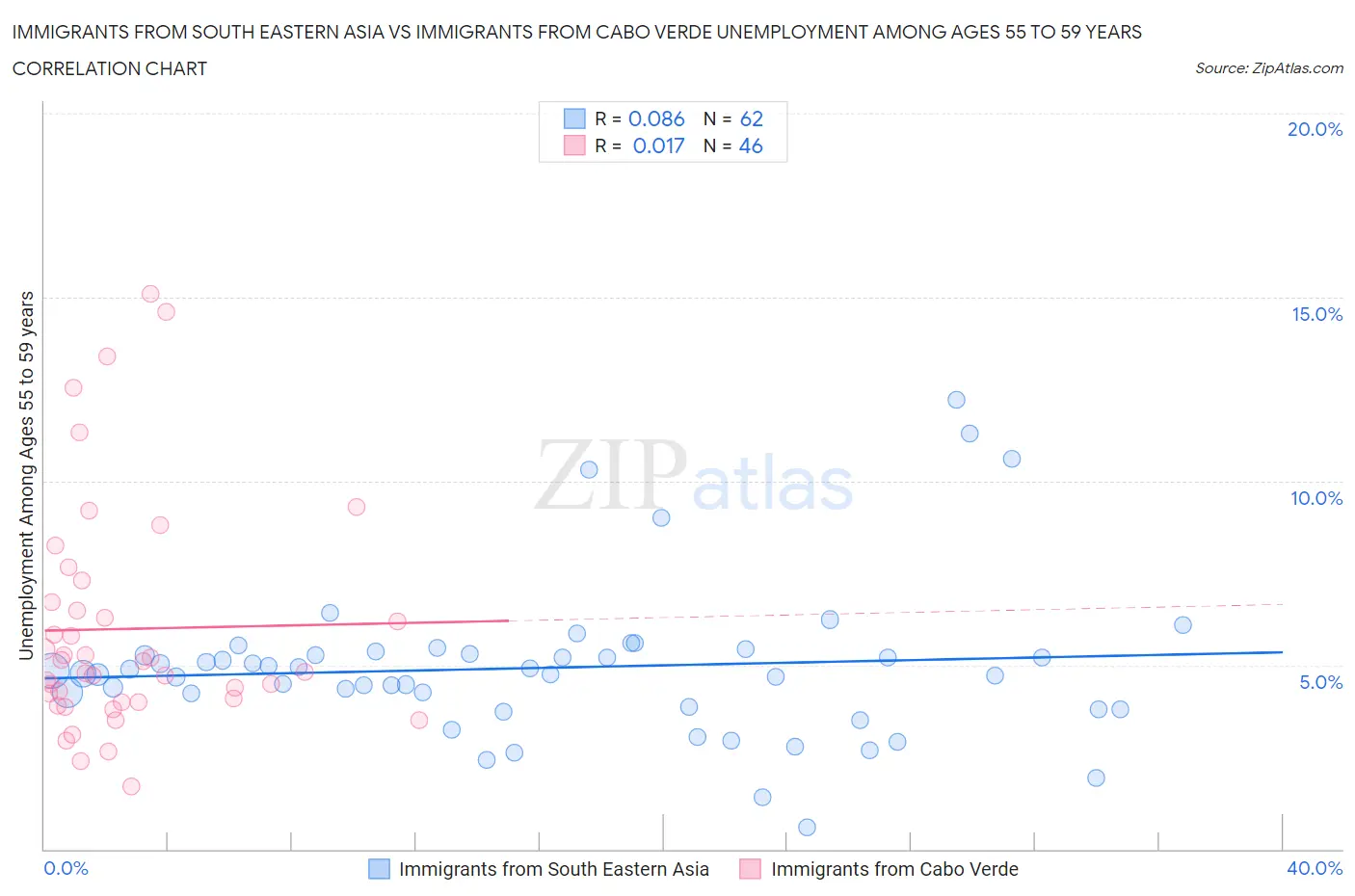 Immigrants from South Eastern Asia vs Immigrants from Cabo Verde Unemployment Among Ages 55 to 59 years