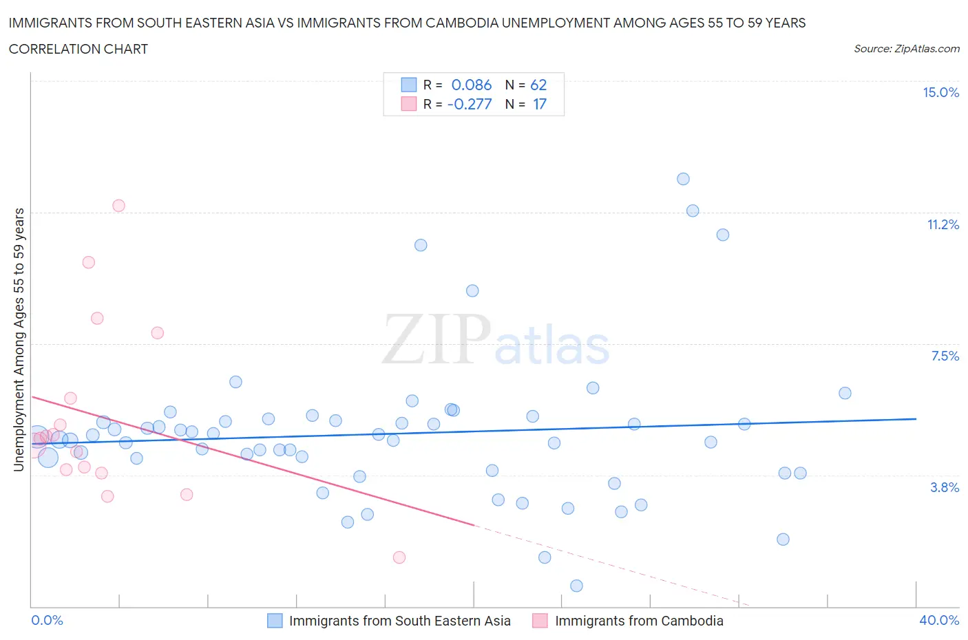 Immigrants from South Eastern Asia vs Immigrants from Cambodia Unemployment Among Ages 55 to 59 years