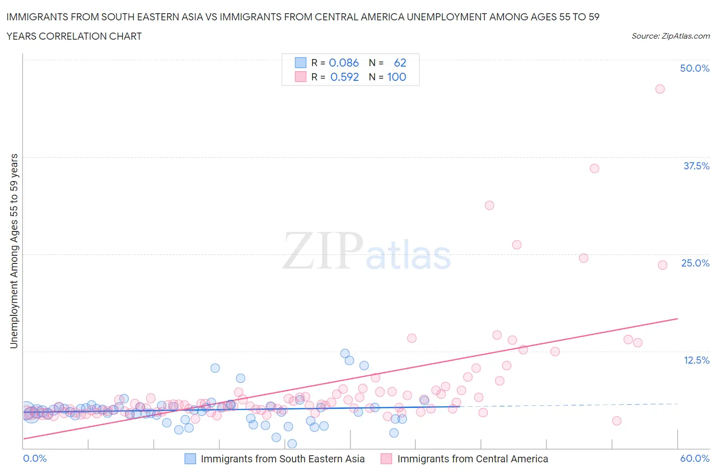 Immigrants from South Eastern Asia vs Immigrants from Central America Unemployment Among Ages 55 to 59 years