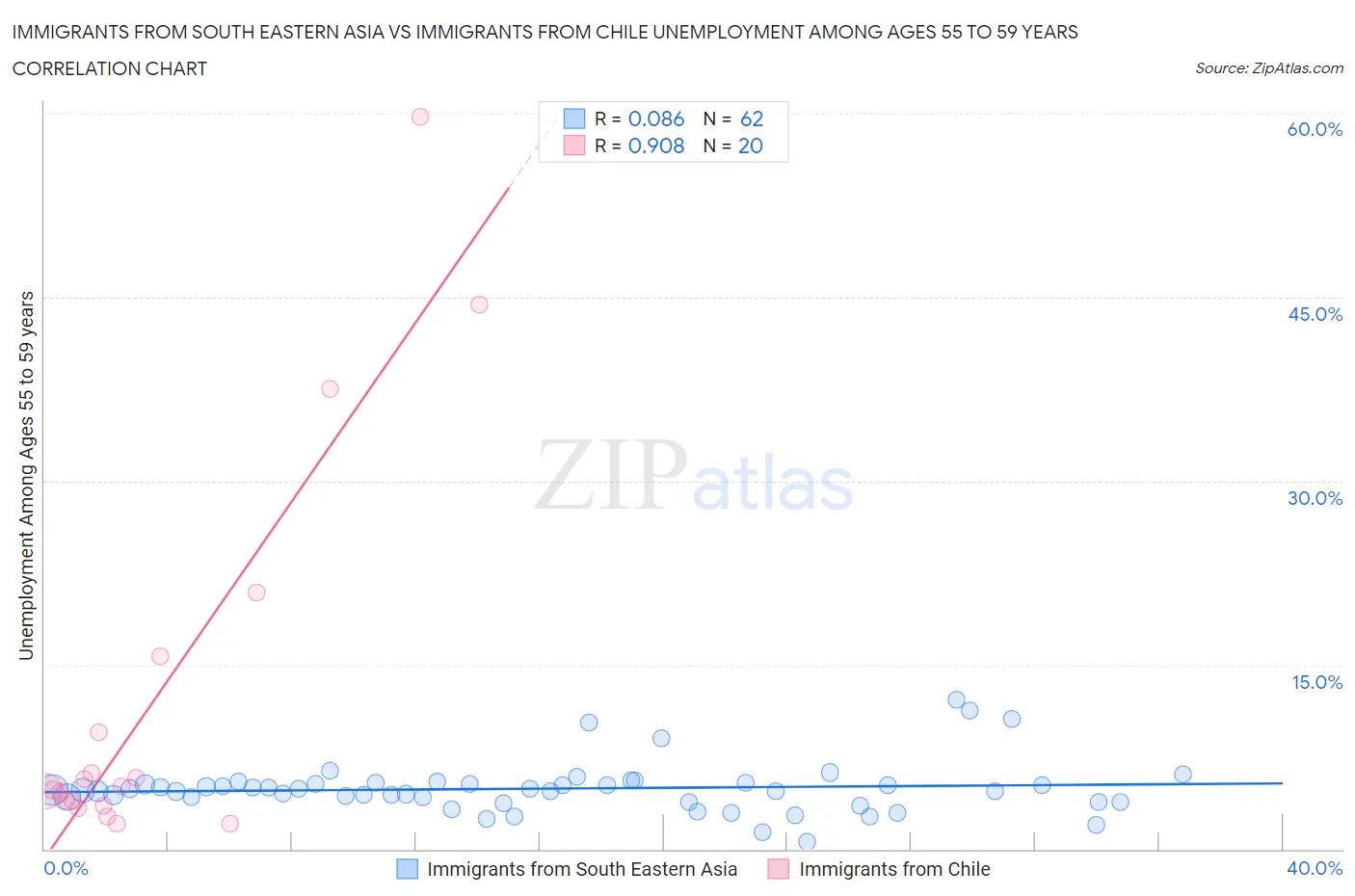Immigrants from South Eastern Asia vs Immigrants from Chile Unemployment Among Ages 55 to 59 years