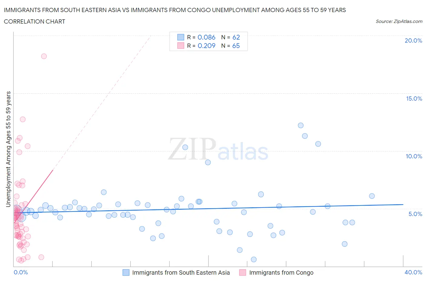 Immigrants from South Eastern Asia vs Immigrants from Congo Unemployment Among Ages 55 to 59 years