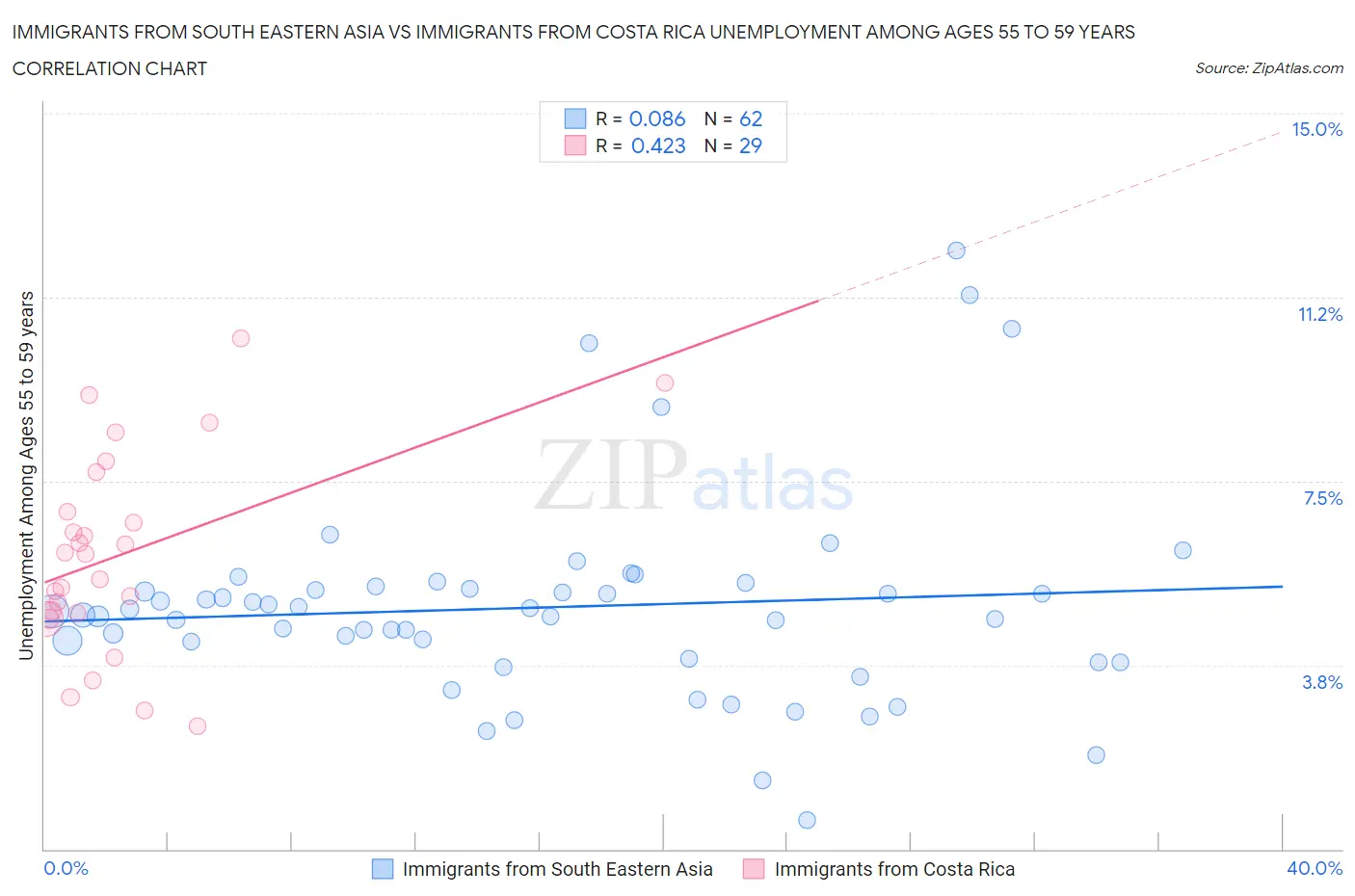 Immigrants from South Eastern Asia vs Immigrants from Costa Rica Unemployment Among Ages 55 to 59 years