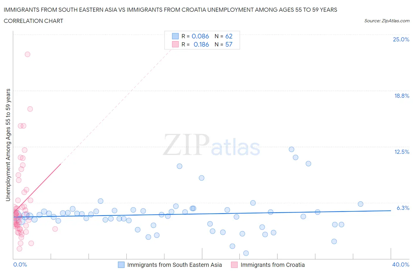 Immigrants from South Eastern Asia vs Immigrants from Croatia Unemployment Among Ages 55 to 59 years