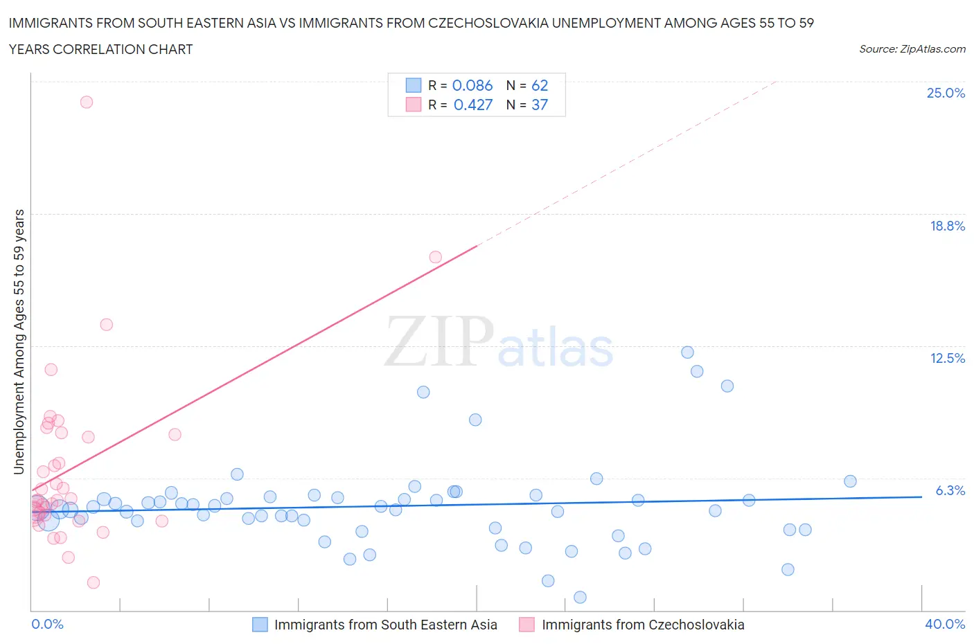 Immigrants from South Eastern Asia vs Immigrants from Czechoslovakia Unemployment Among Ages 55 to 59 years