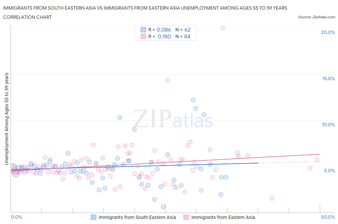 Immigrants from South Eastern Asia vs Immigrants from Eastern Asia Unemployment Among Ages 55 to 59 years