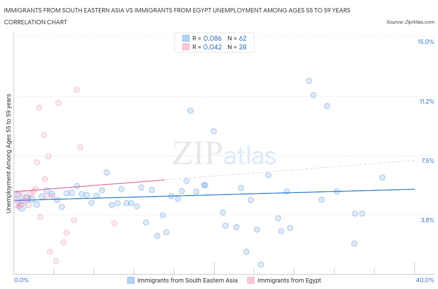 Immigrants from South Eastern Asia vs Immigrants from Egypt Unemployment Among Ages 55 to 59 years