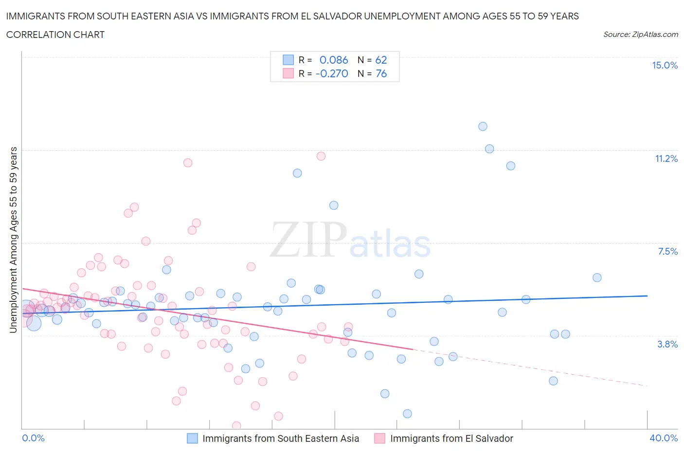 Immigrants from South Eastern Asia vs Immigrants from El Salvador Unemployment Among Ages 55 to 59 years