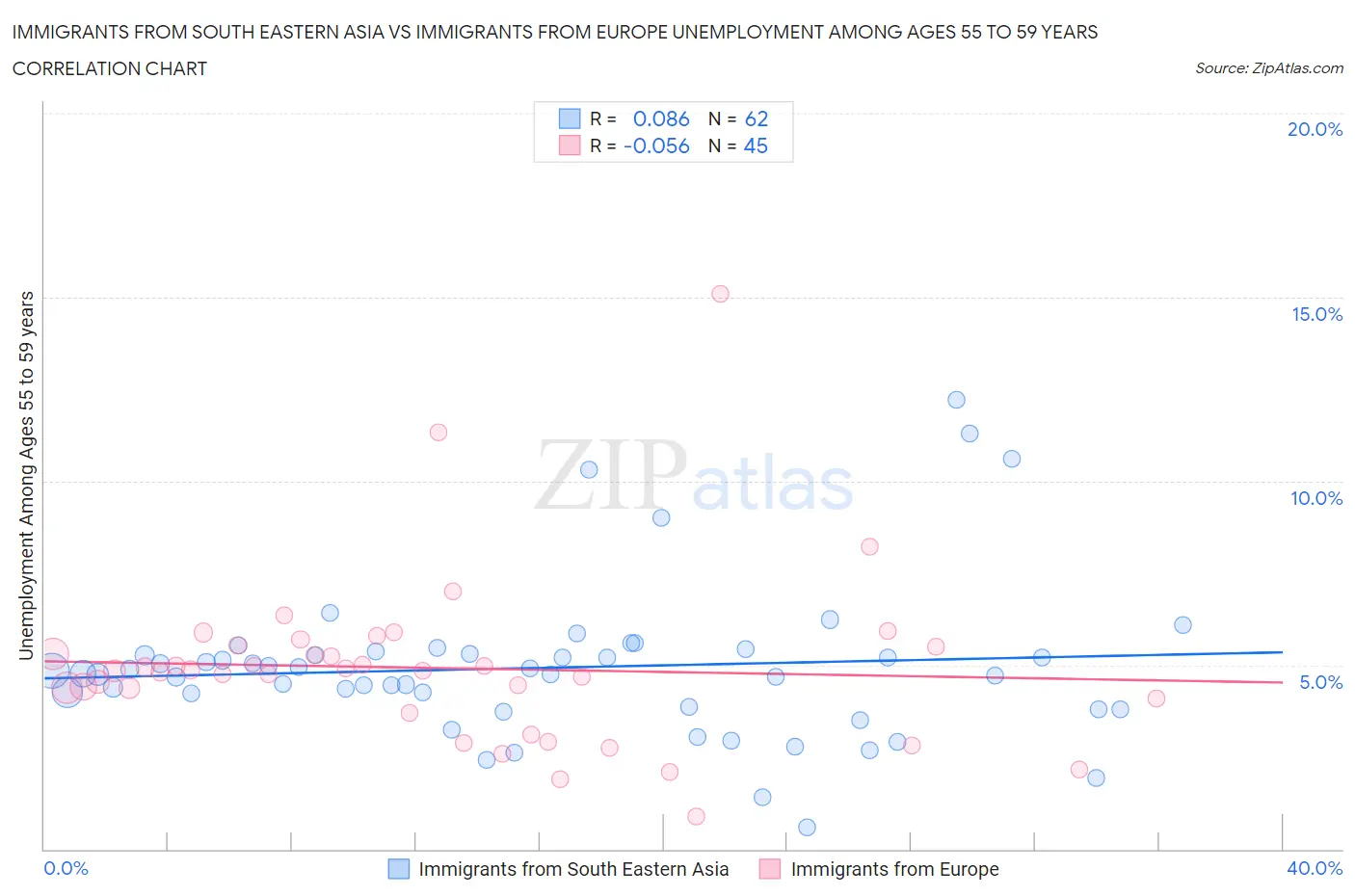 Immigrants from South Eastern Asia vs Immigrants from Europe Unemployment Among Ages 55 to 59 years