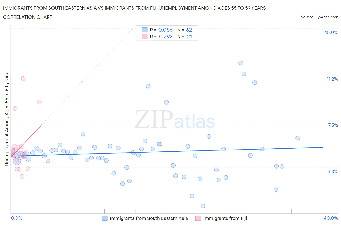 Immigrants from South Eastern Asia vs Immigrants from Fiji Unemployment Among Ages 55 to 59 years