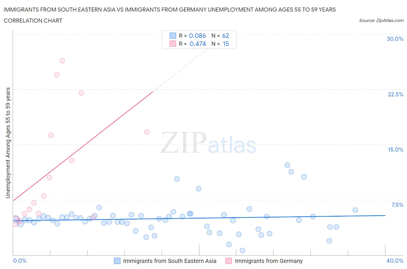 Immigrants from South Eastern Asia vs Immigrants from Germany Unemployment Among Ages 55 to 59 years