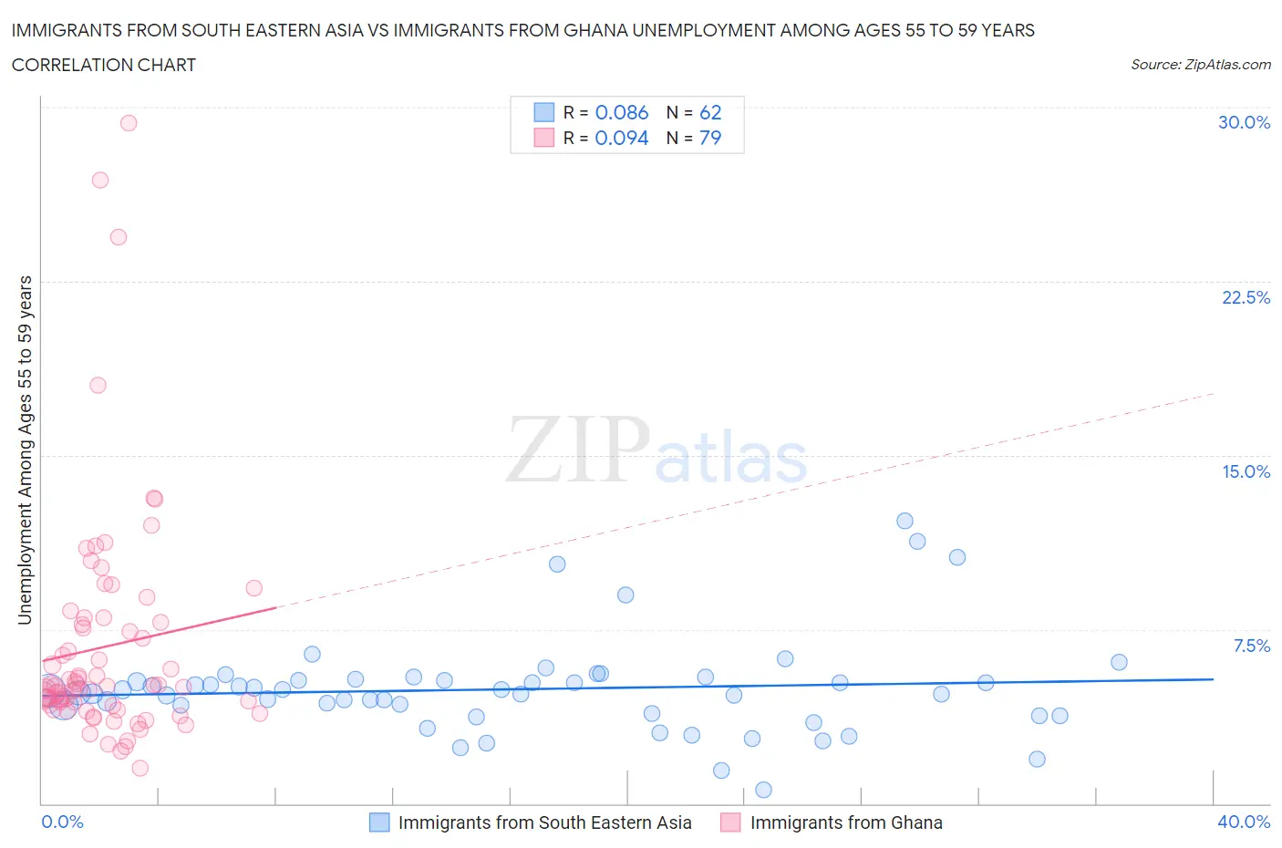 Immigrants from South Eastern Asia vs Immigrants from Ghana Unemployment Among Ages 55 to 59 years
