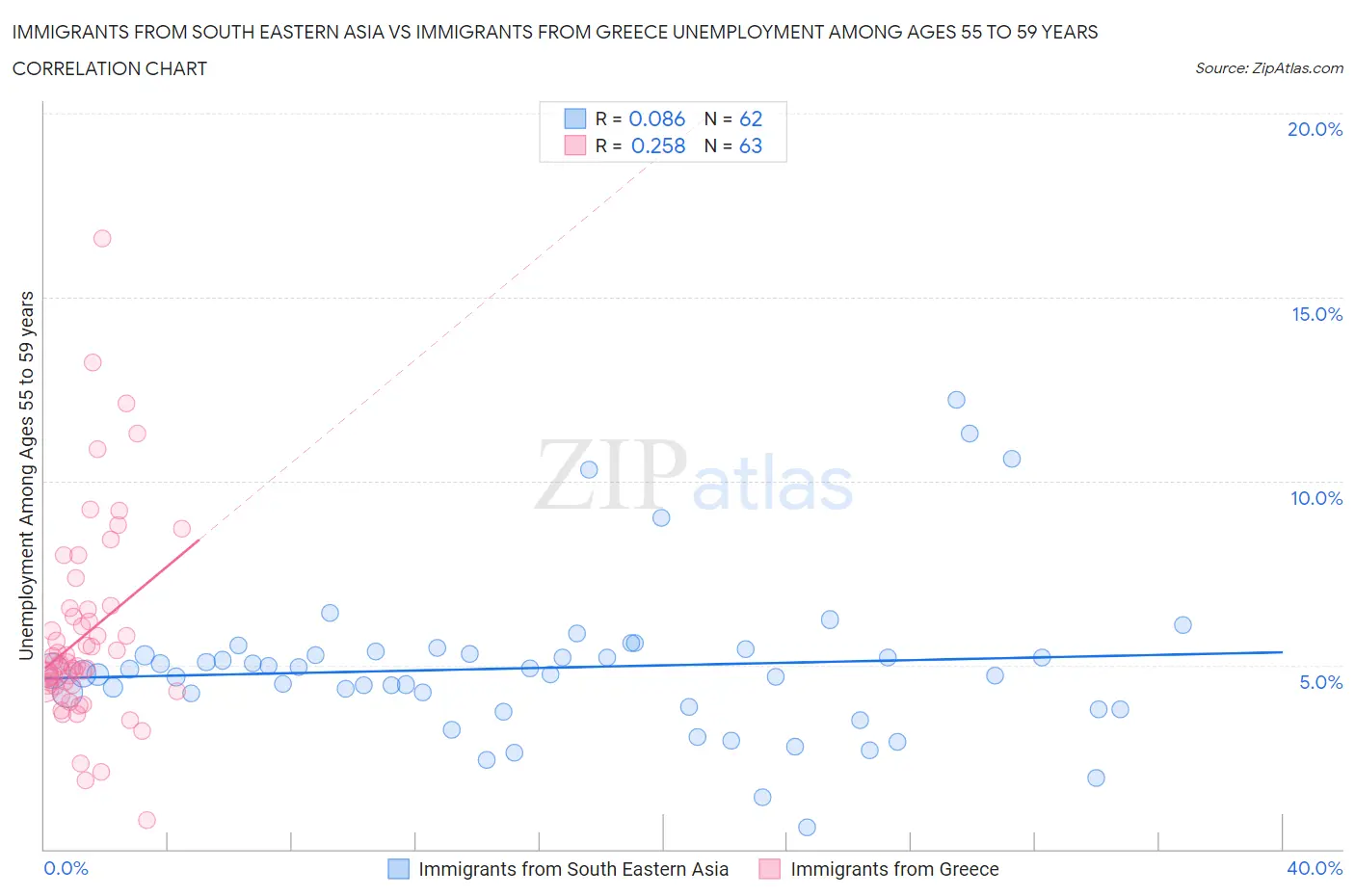 Immigrants from South Eastern Asia vs Immigrants from Greece Unemployment Among Ages 55 to 59 years