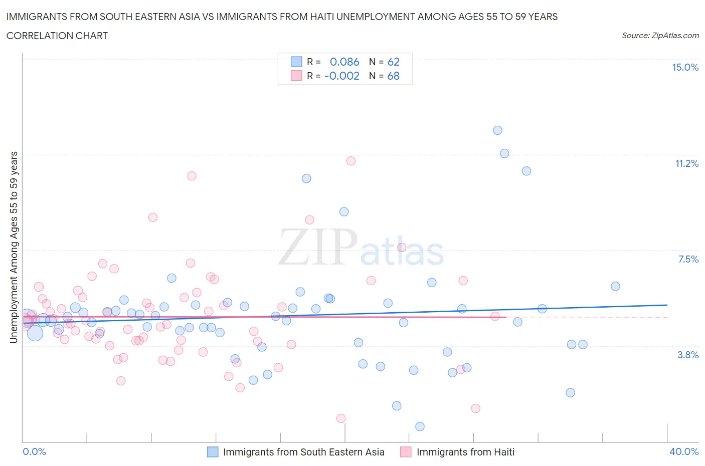 Immigrants from South Eastern Asia vs Immigrants from Haiti Unemployment Among Ages 55 to 59 years