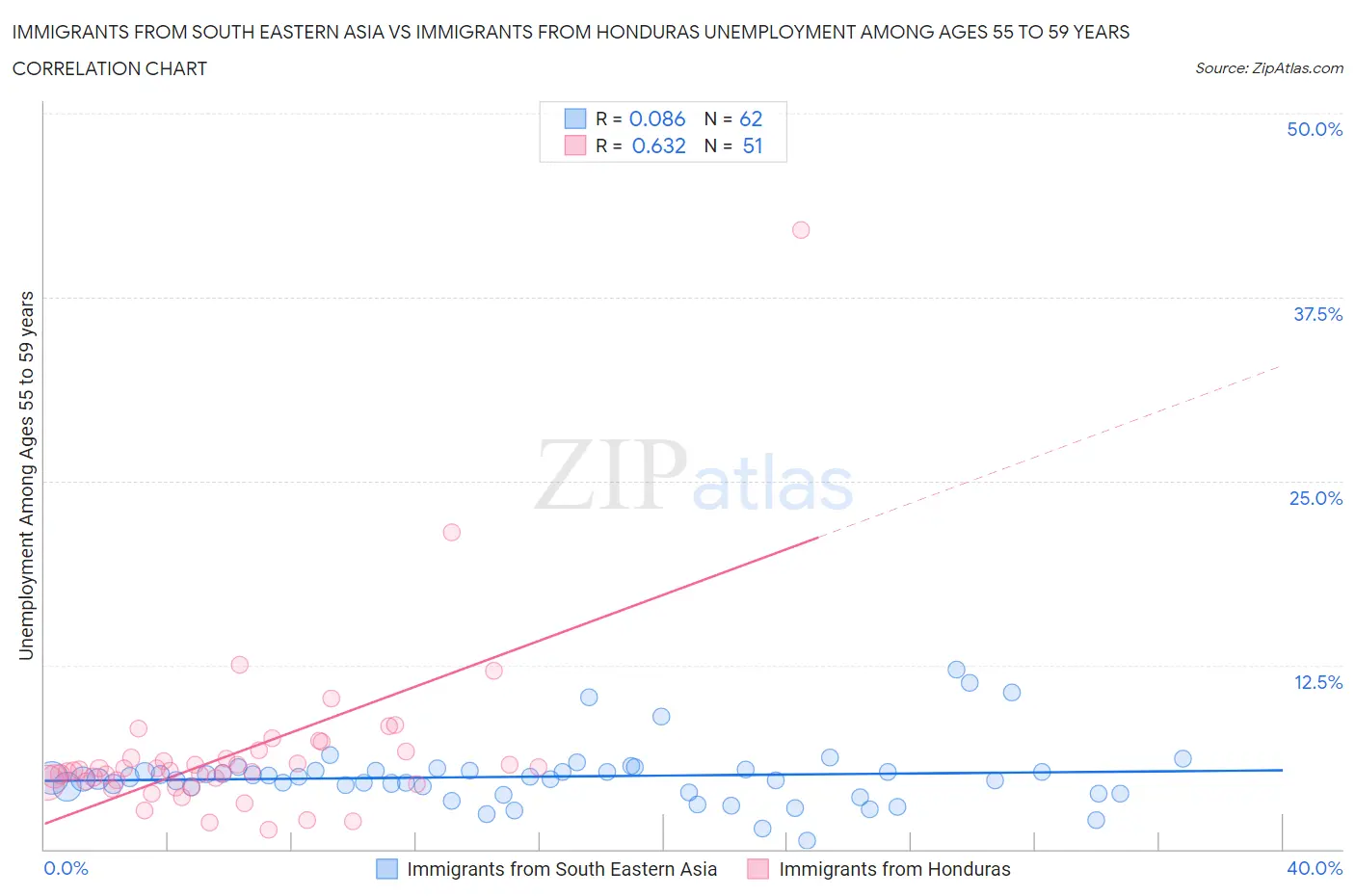 Immigrants from South Eastern Asia vs Immigrants from Honduras Unemployment Among Ages 55 to 59 years