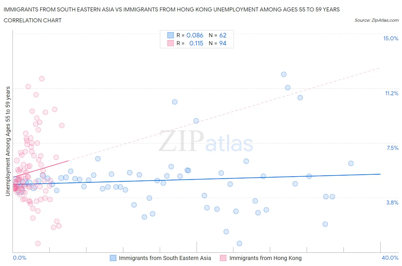 Immigrants from South Eastern Asia vs Immigrants from Hong Kong Unemployment Among Ages 55 to 59 years