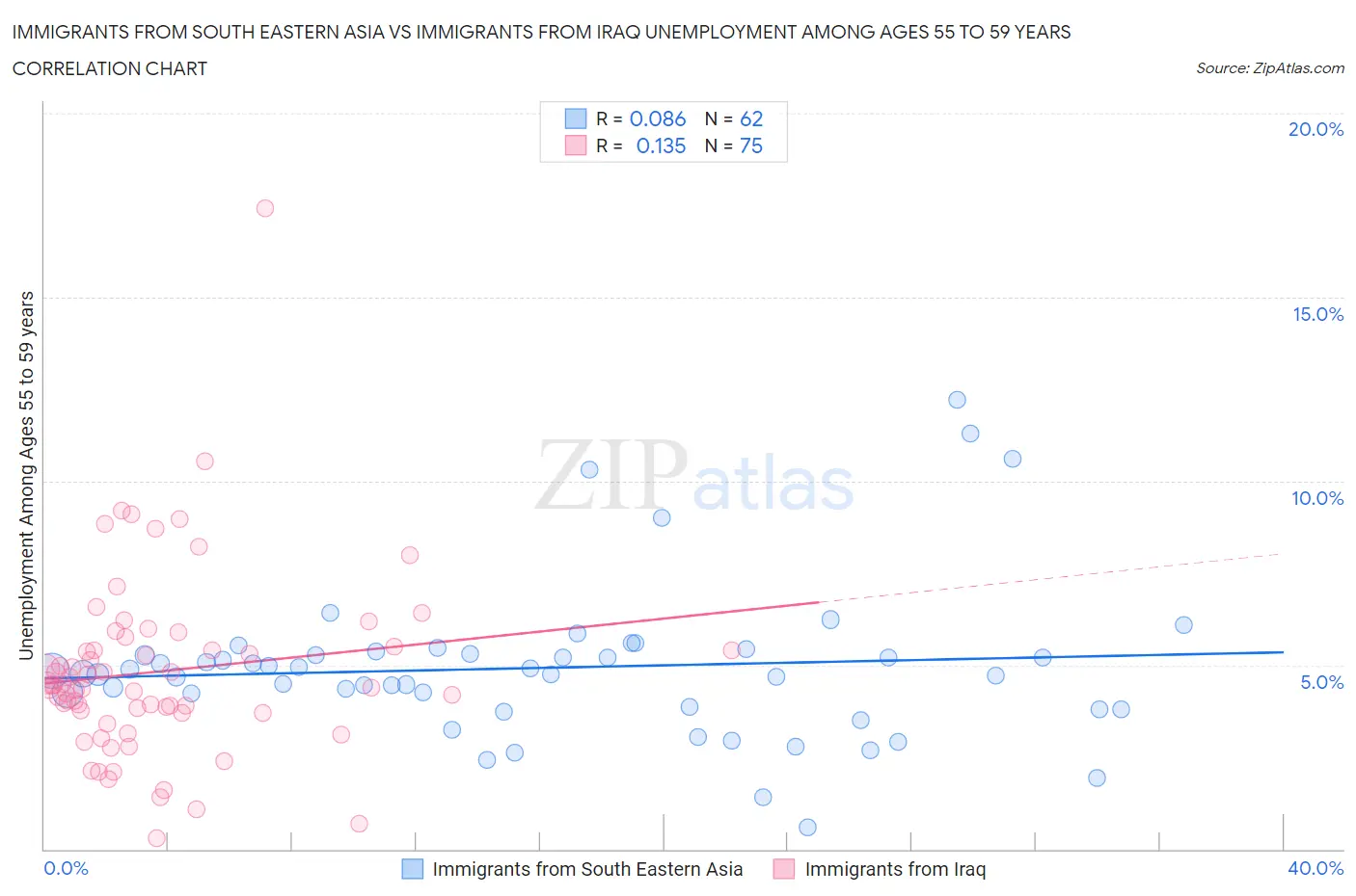 Immigrants from South Eastern Asia vs Immigrants from Iraq Unemployment Among Ages 55 to 59 years