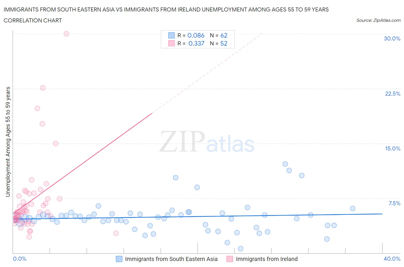 Immigrants from South Eastern Asia vs Immigrants from Ireland Unemployment Among Ages 55 to 59 years