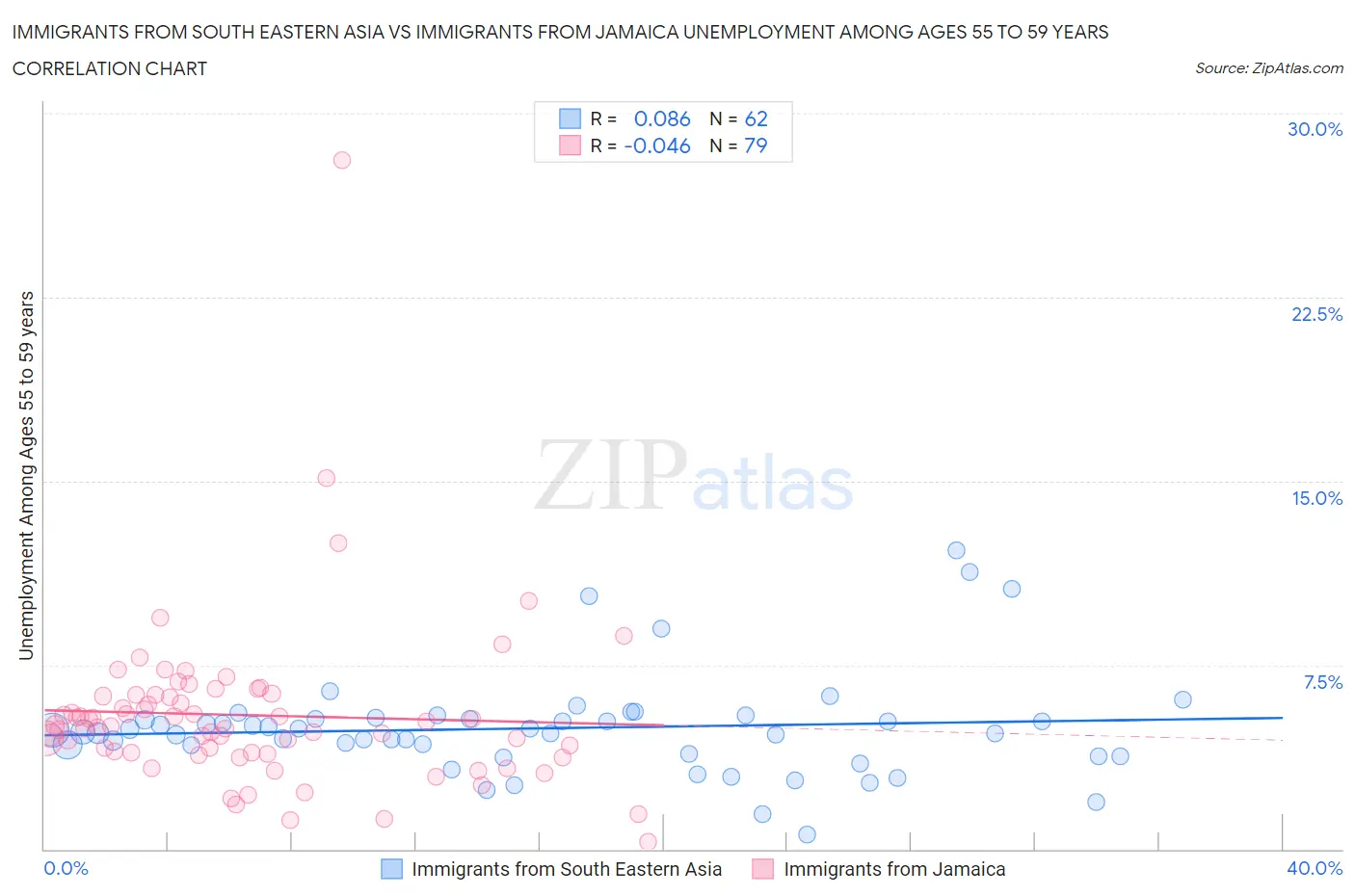 Immigrants from South Eastern Asia vs Immigrants from Jamaica Unemployment Among Ages 55 to 59 years