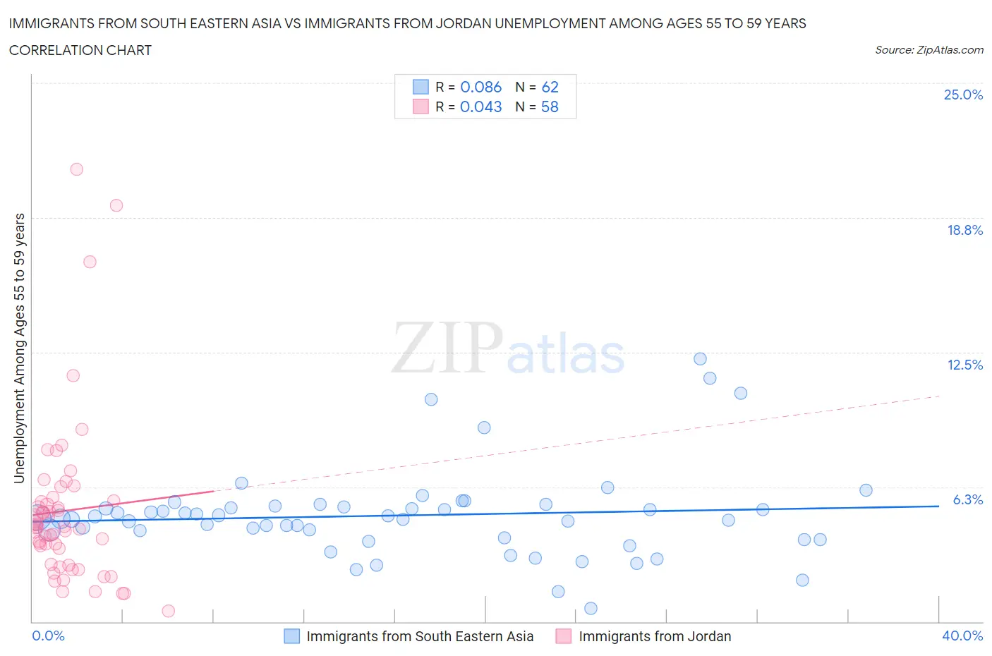 Immigrants from South Eastern Asia vs Immigrants from Jordan Unemployment Among Ages 55 to 59 years