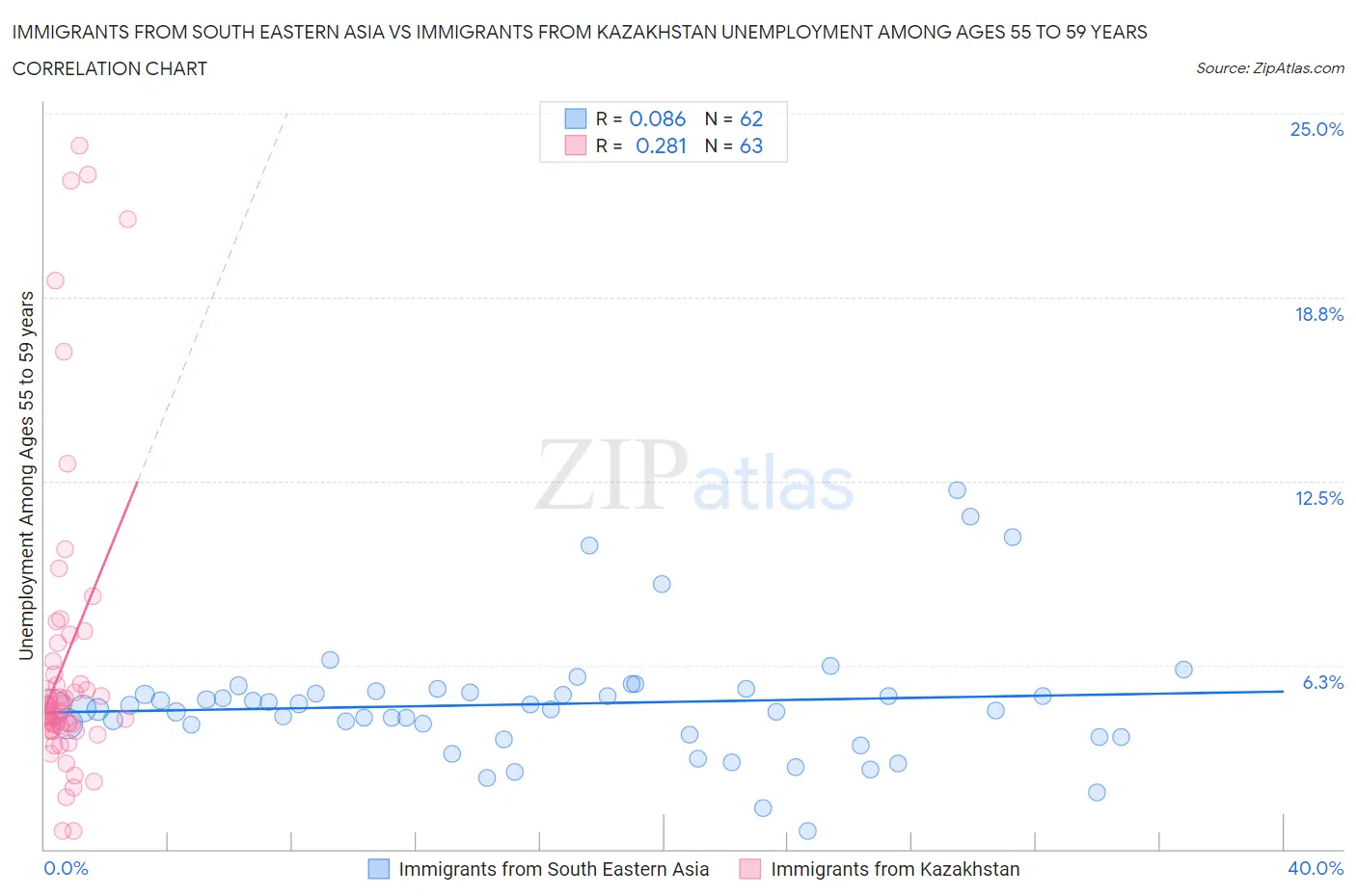 Immigrants from South Eastern Asia vs Immigrants from Kazakhstan Unemployment Among Ages 55 to 59 years