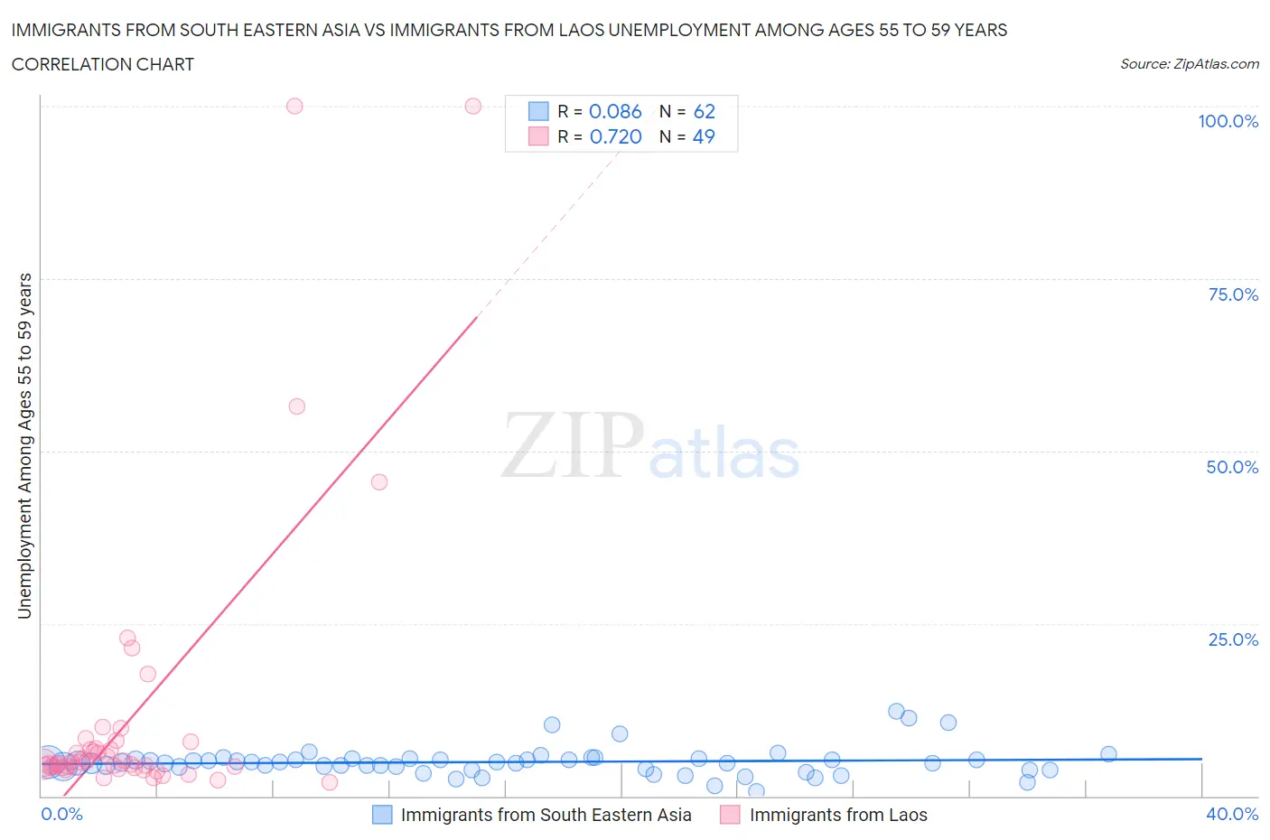 Immigrants from South Eastern Asia vs Immigrants from Laos Unemployment Among Ages 55 to 59 years