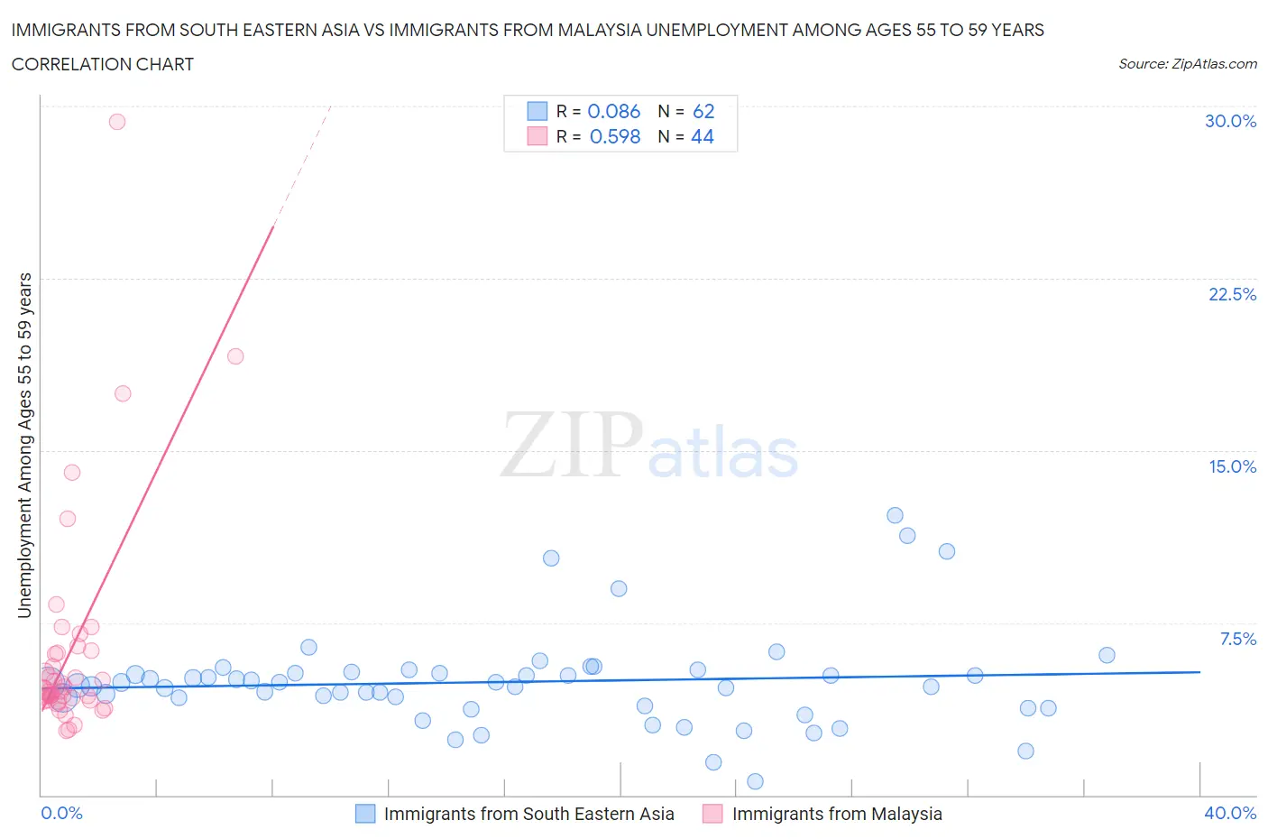 Immigrants from South Eastern Asia vs Immigrants from Malaysia Unemployment Among Ages 55 to 59 years