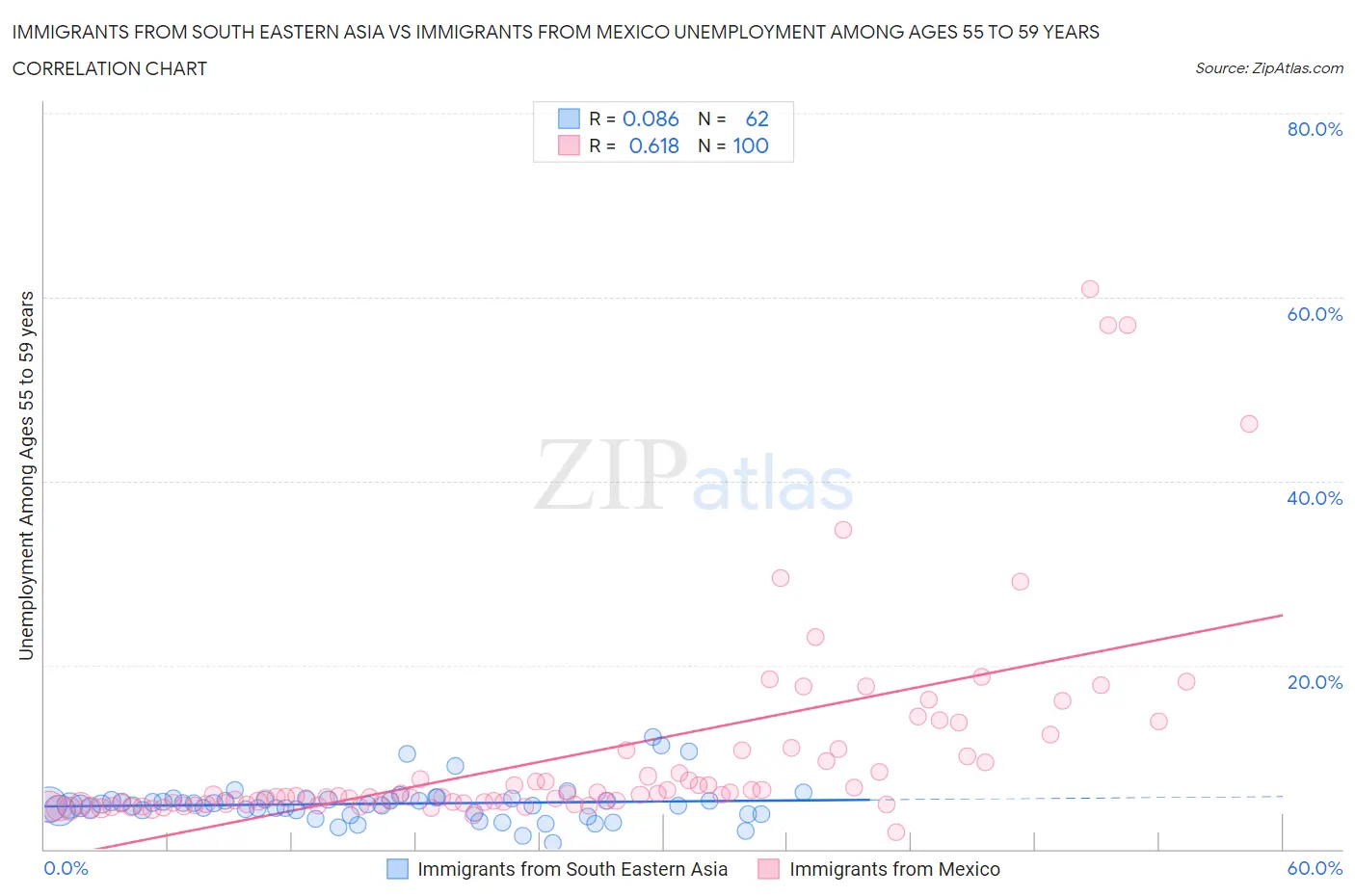 Immigrants from South Eastern Asia vs Immigrants from Mexico Unemployment Among Ages 55 to 59 years