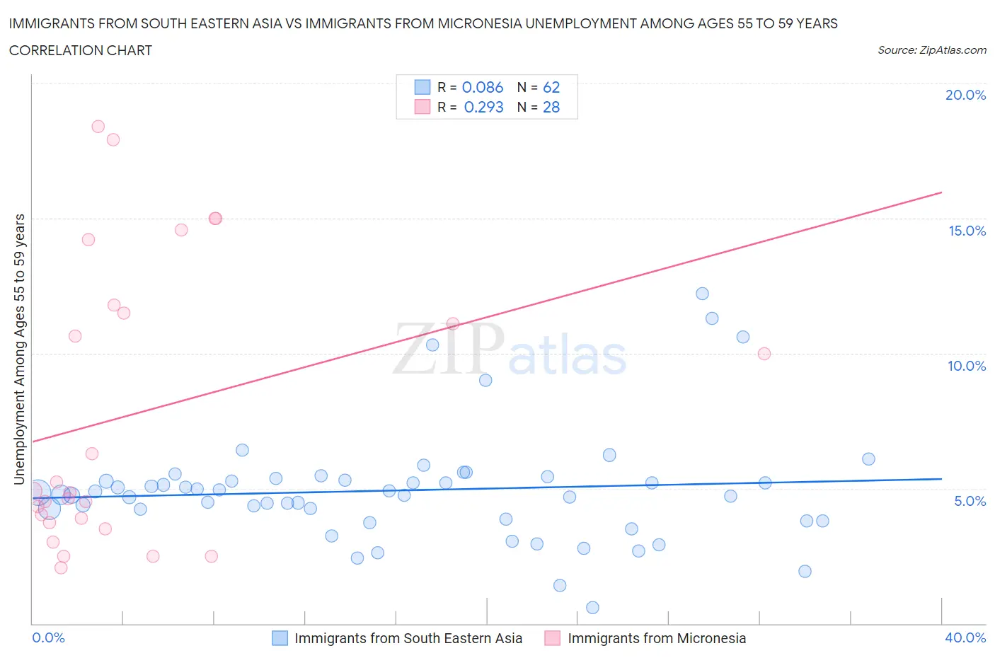 Immigrants from South Eastern Asia vs Immigrants from Micronesia Unemployment Among Ages 55 to 59 years