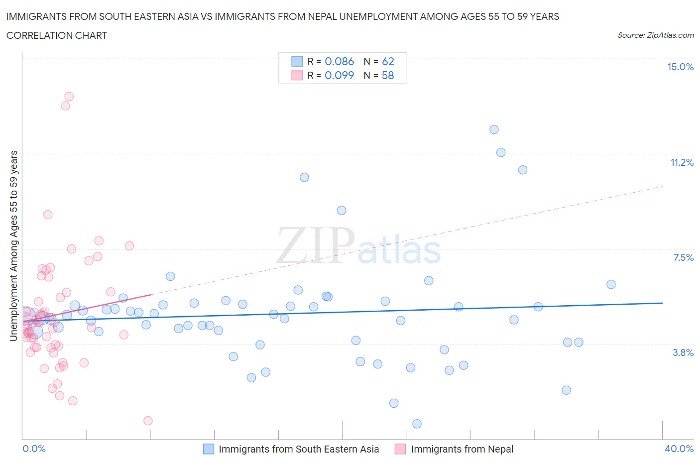 Immigrants from South Eastern Asia vs Immigrants from Nepal Unemployment Among Ages 55 to 59 years