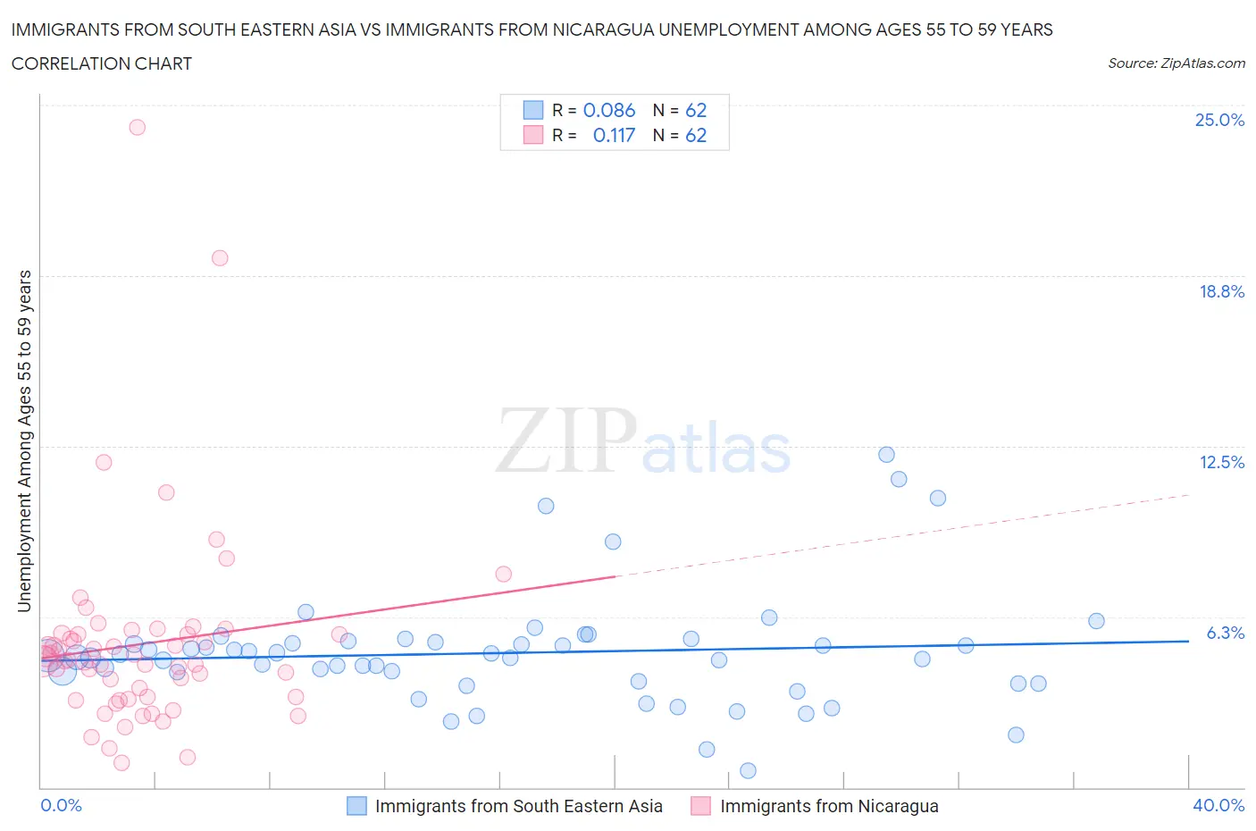 Immigrants from South Eastern Asia vs Immigrants from Nicaragua Unemployment Among Ages 55 to 59 years